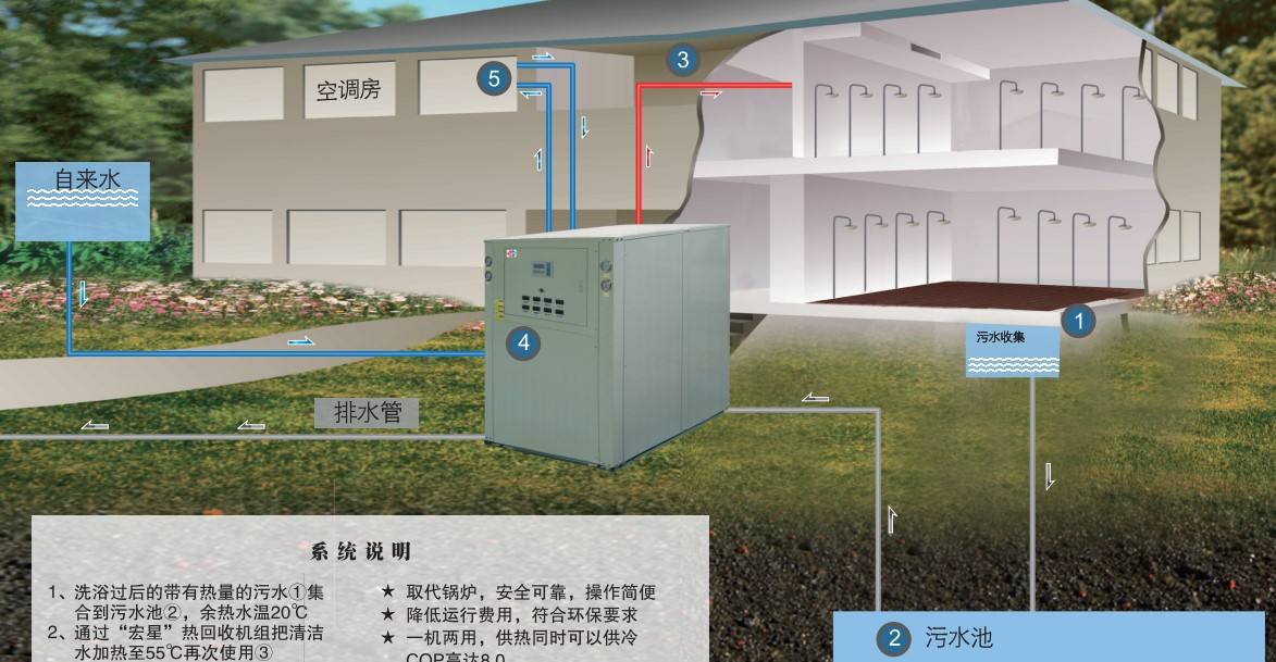 淘汰煤鍋爐，污水源熱泵成洗浴行業(yè)降成本利